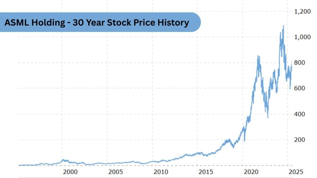 ASML Stock Price History